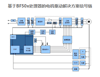 電機控制系統中使用DSP的優(yōu)勢